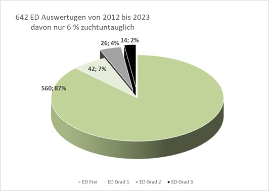 ED Auswertung