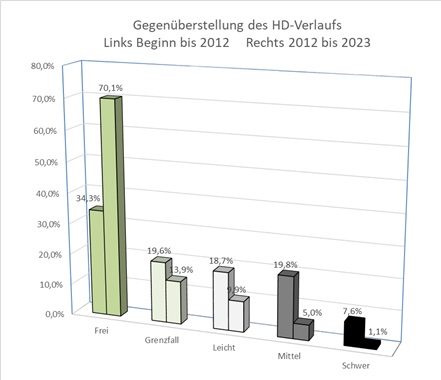 HD Auswertung